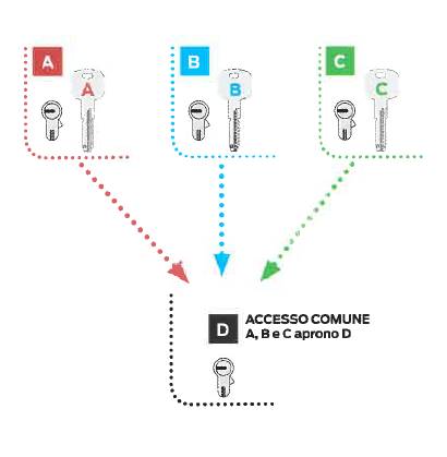 Inteco S.R.L. - Sistema A Cilindro Centrale Ce