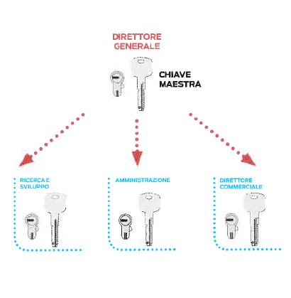 Inteco S.R.L. - Sistema A Chiave Maestra Mk