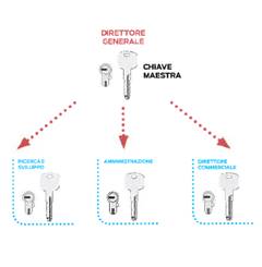 Inteco S.R.L. - Sistema A Chiave Maestra Mk